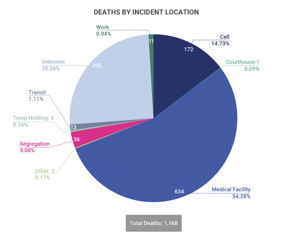 Louisiana Deaths Behind Bars 2015-2021 – Incarceration Transparency